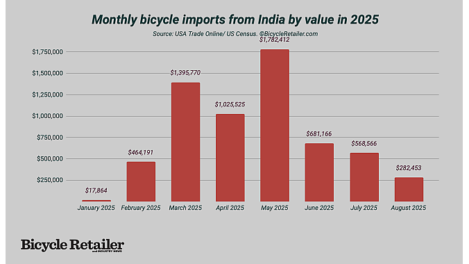 India's import bump was short-lived. India's import bump was short-lived.