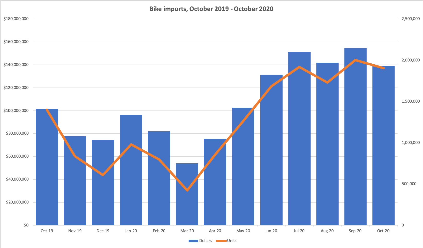 Bike imports, dollars and units. Source: US Department of Commerce. Bike imports, dollars and units. Source: US Department of Commerce.