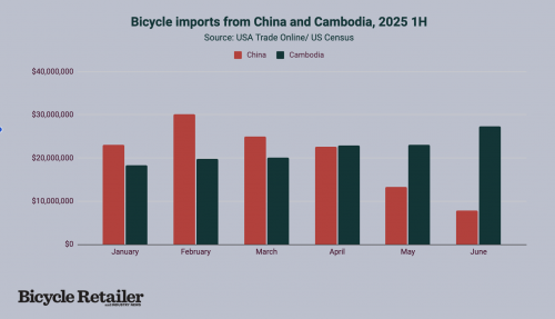 Cambodia passed China as the largest bike supplier to the US. Cambodia passed China as the largest bike supplier to the US.