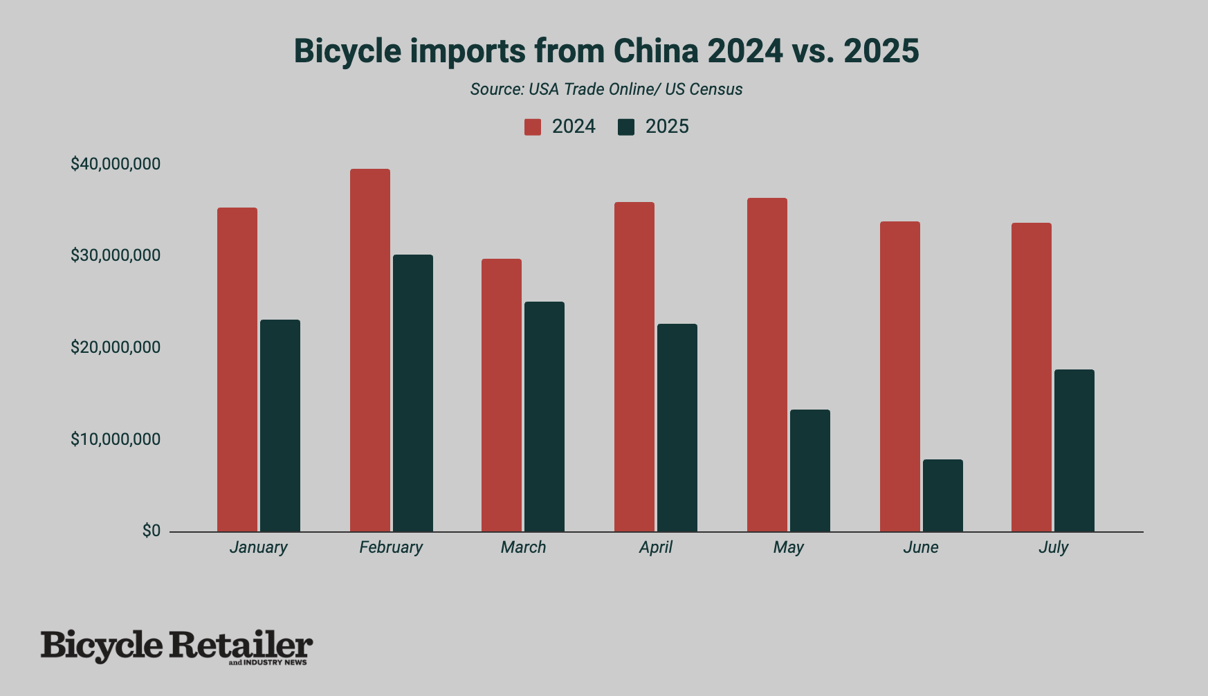 Monthly imports of bikes from China. 