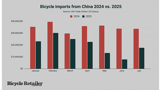 Monthly imports of bikes from China. 