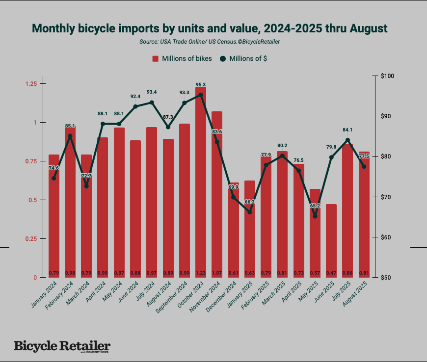 Imports have fluctuated wildly in 2024 and 2025. Imports have fluctuated wildly in 2024 and 2025.