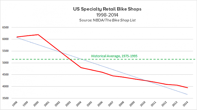 Number of shops, 1998-2014