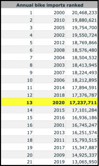 2020’s full-year bike imports are not exceptional compared to the past 20 years. 2020’s full-year bike imports are not exceptional compared to the past 20 years.