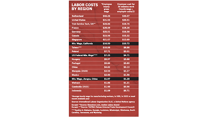 Average manufacturing labor wages and costs. 