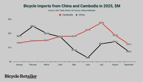 Bike imports from China and Cambodia were both down in September.